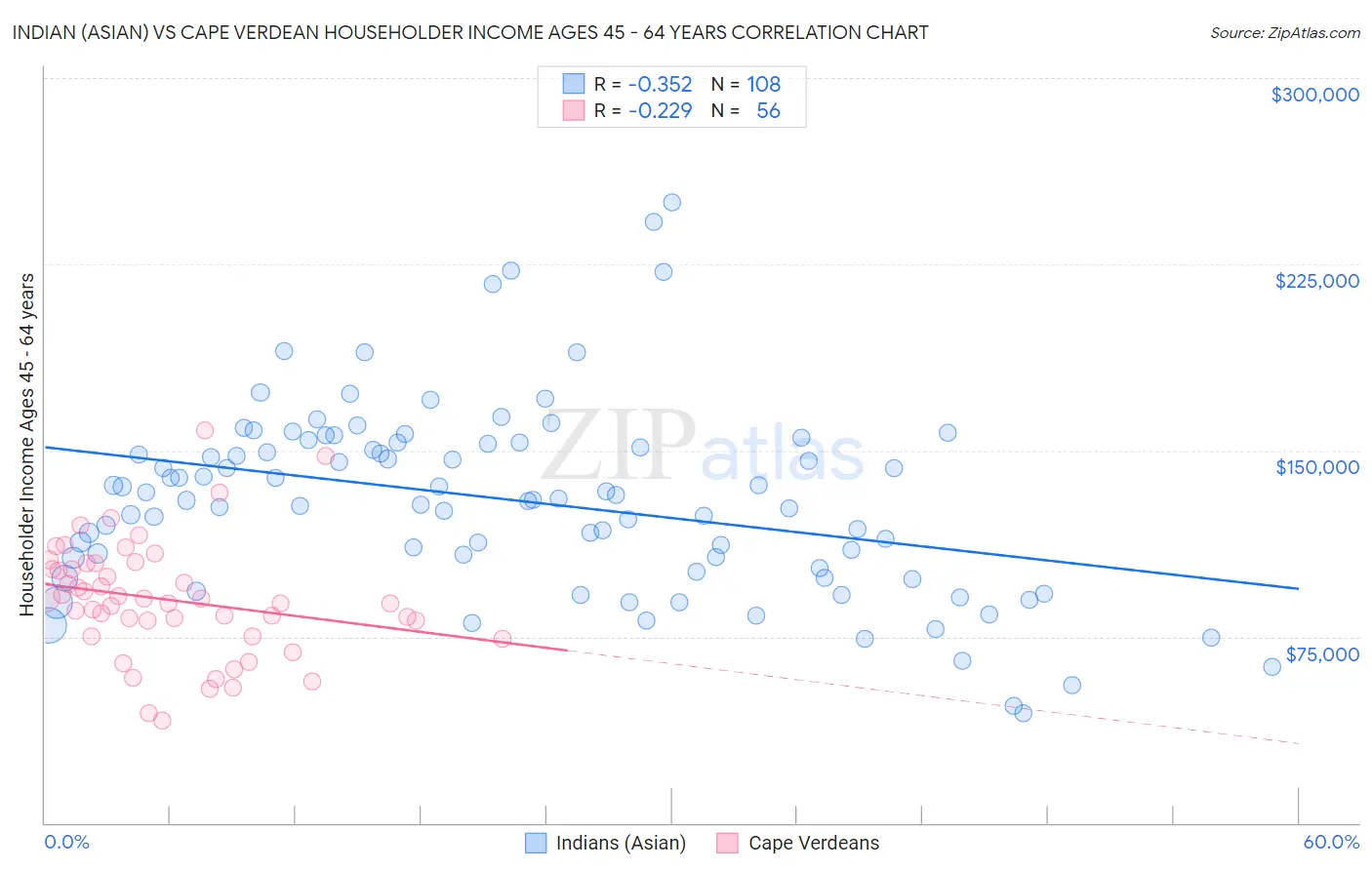 Indian (Asian) vs Cape Verdean Householder Income Ages 45 - 64 years