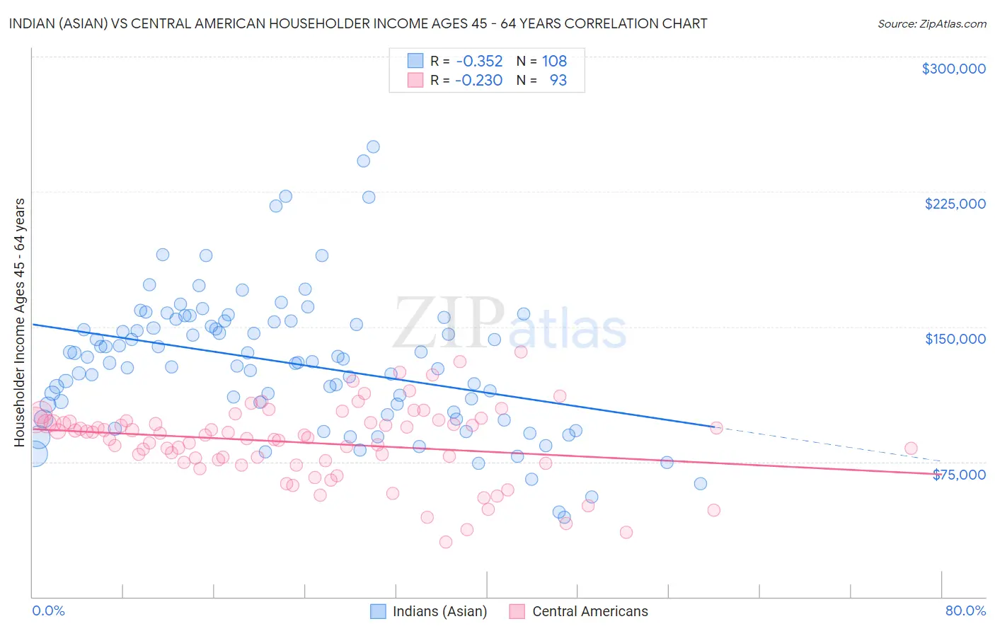 Indian (Asian) vs Central American Householder Income Ages 45 - 64 years