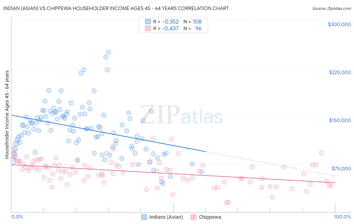 Indian (Asian) vs Chippewa Householder Income Ages 45 - 64 years