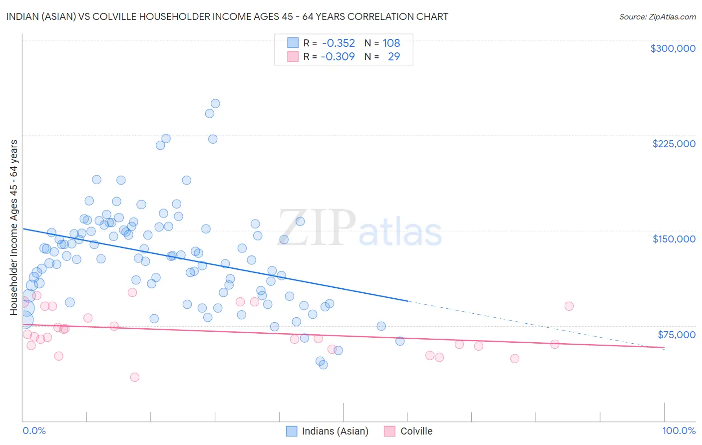 Indian (Asian) vs Colville Householder Income Ages 45 - 64 years