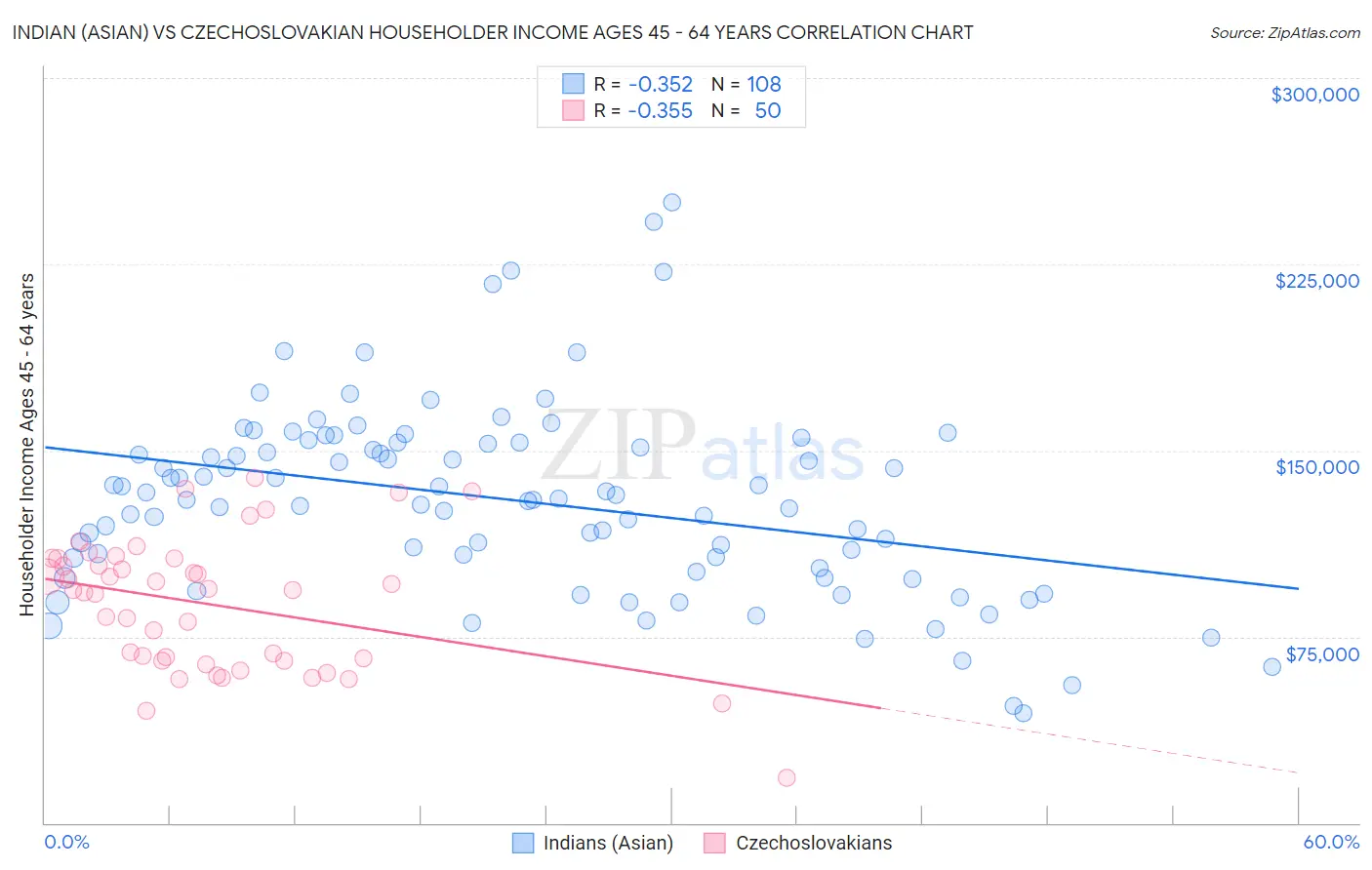 Indian (Asian) vs Czechoslovakian Householder Income Ages 45 - 64 years