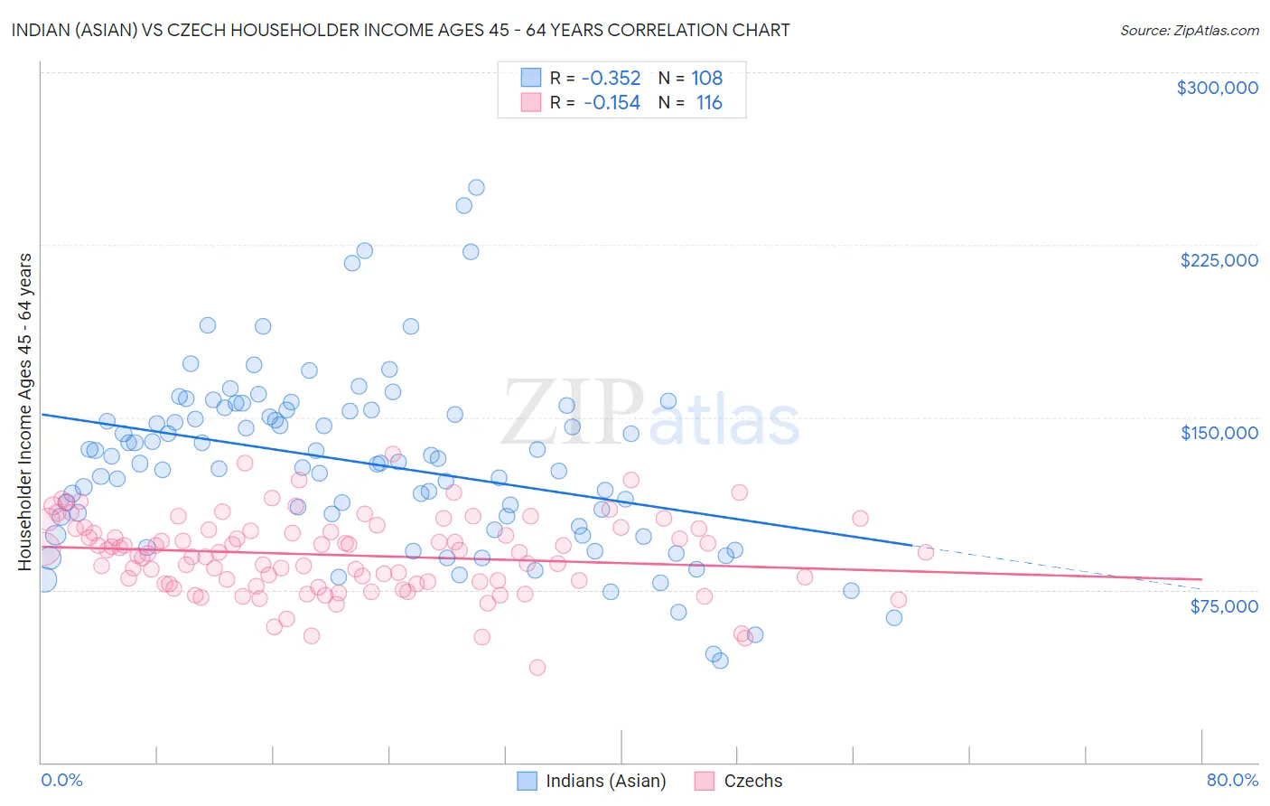 Indian (Asian) vs Czech Householder Income Ages 45 - 64 years