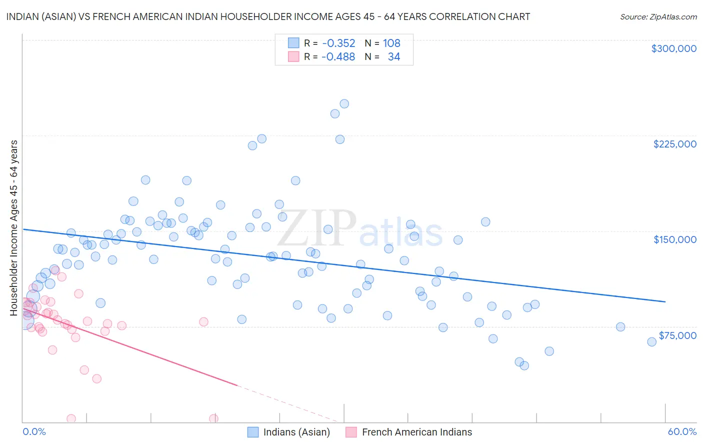 Indian (Asian) vs French American Indian Householder Income Ages 45 - 64 years