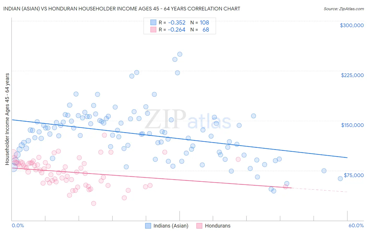 Indian (Asian) vs Honduran Householder Income Ages 45 - 64 years