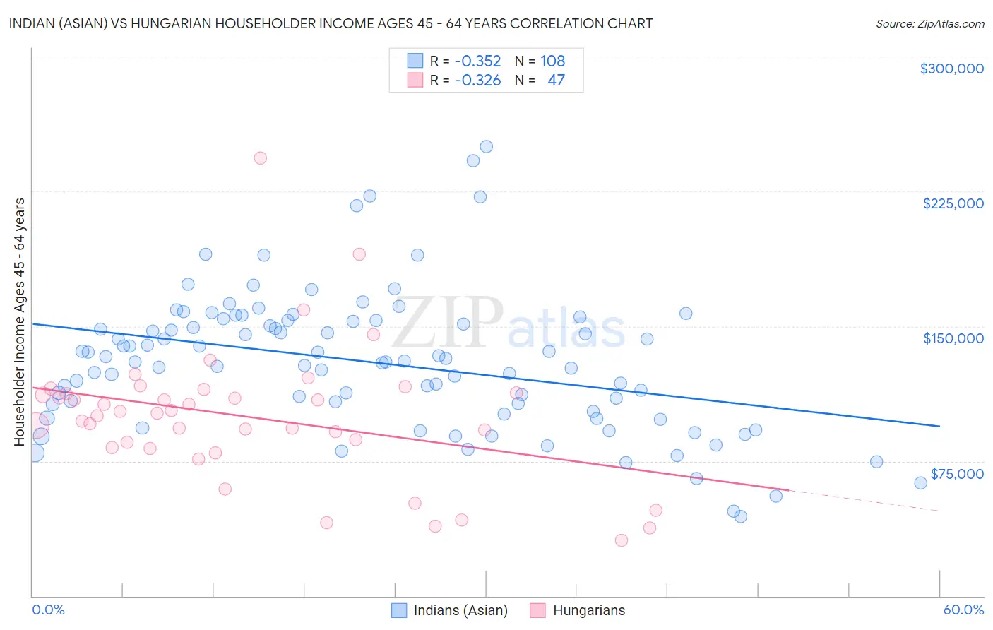 Indian (Asian) vs Hungarian Householder Income Ages 45 - 64 years