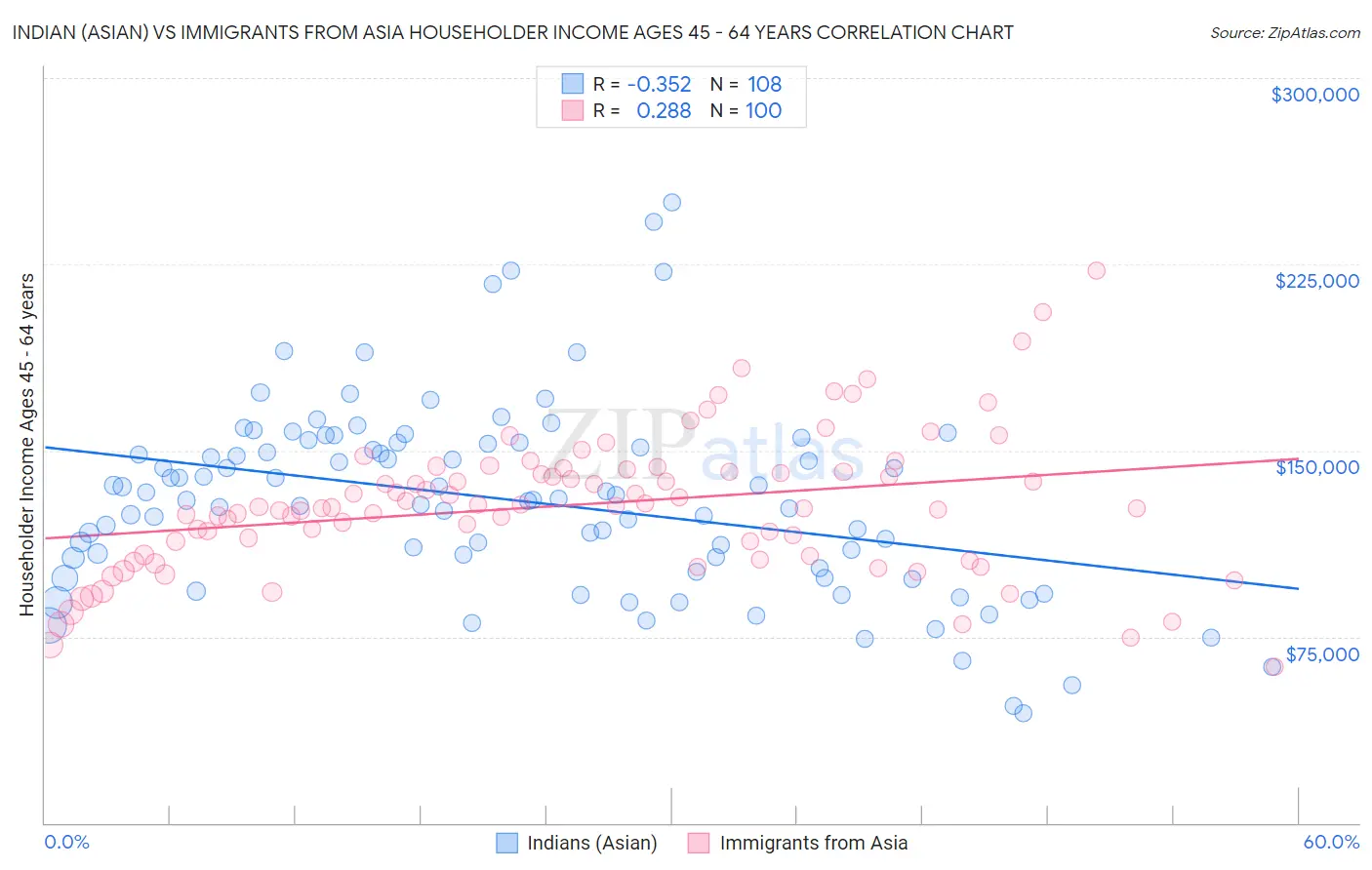 Indian (Asian) vs Immigrants from Asia Householder Income Ages 45 - 64 years