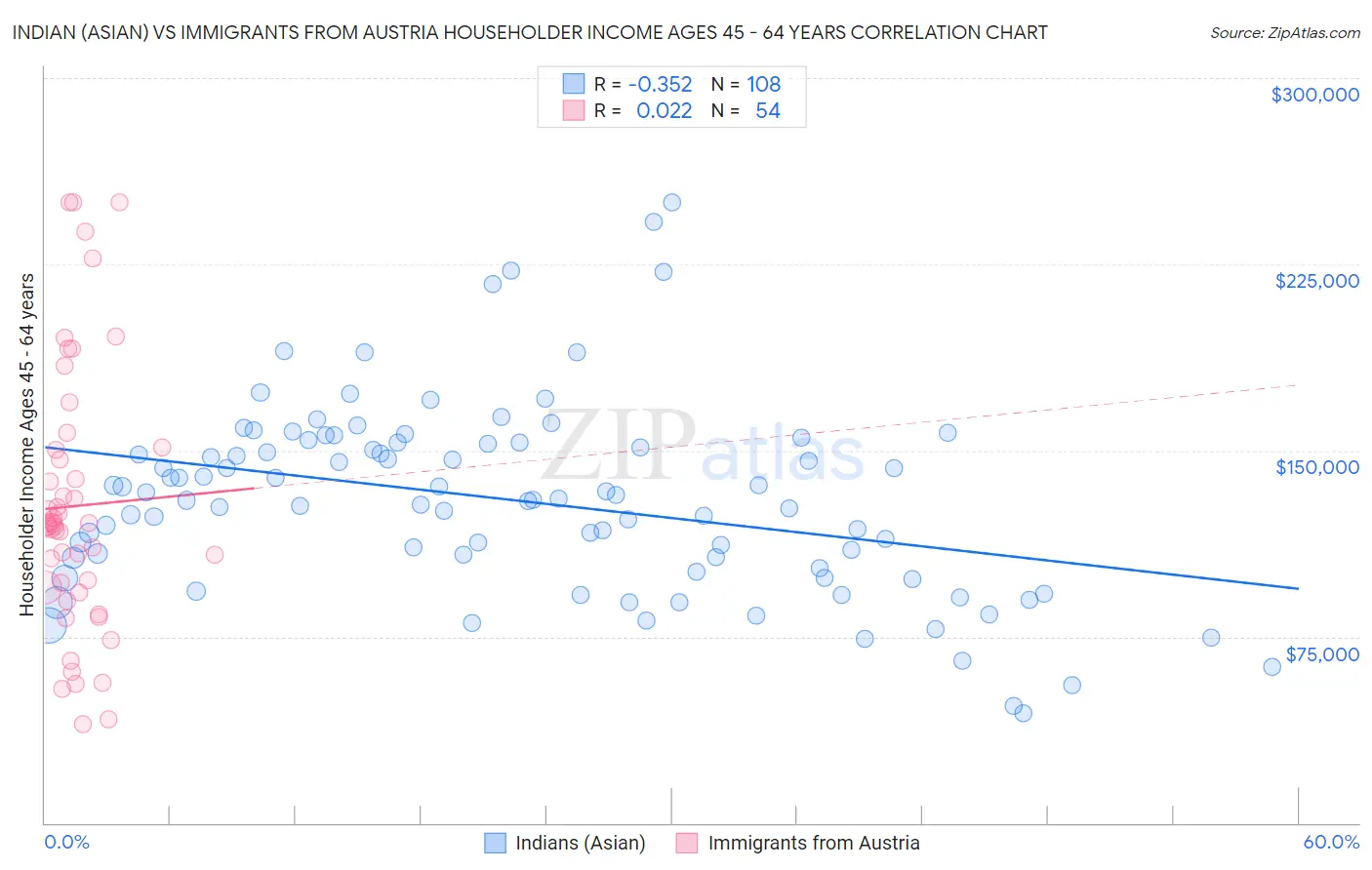 Indian (Asian) vs Immigrants from Austria Householder Income Ages 45 - 64 years