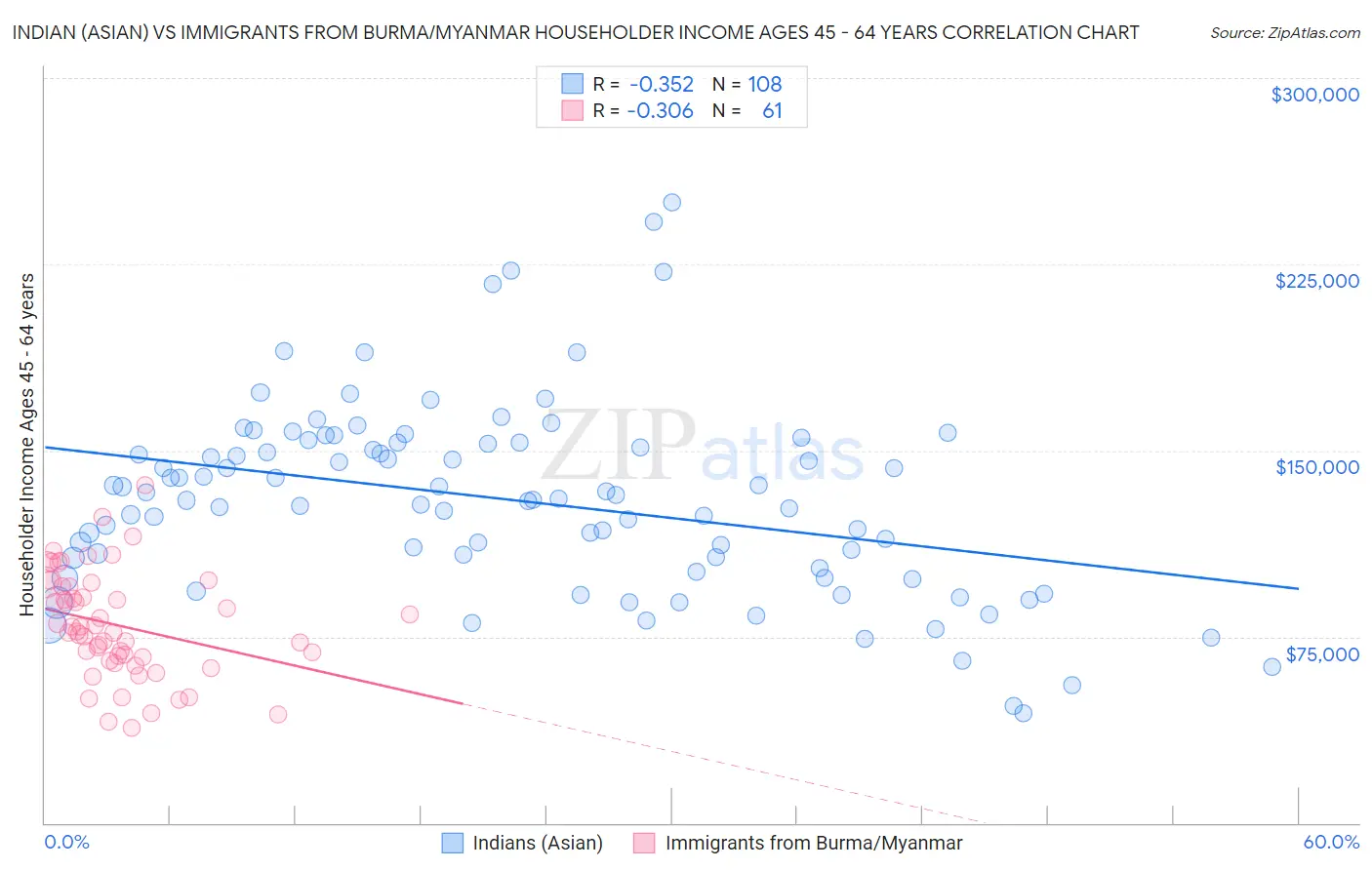 Indian (Asian) vs Immigrants from Burma/Myanmar Householder Income Ages 45 - 64 years