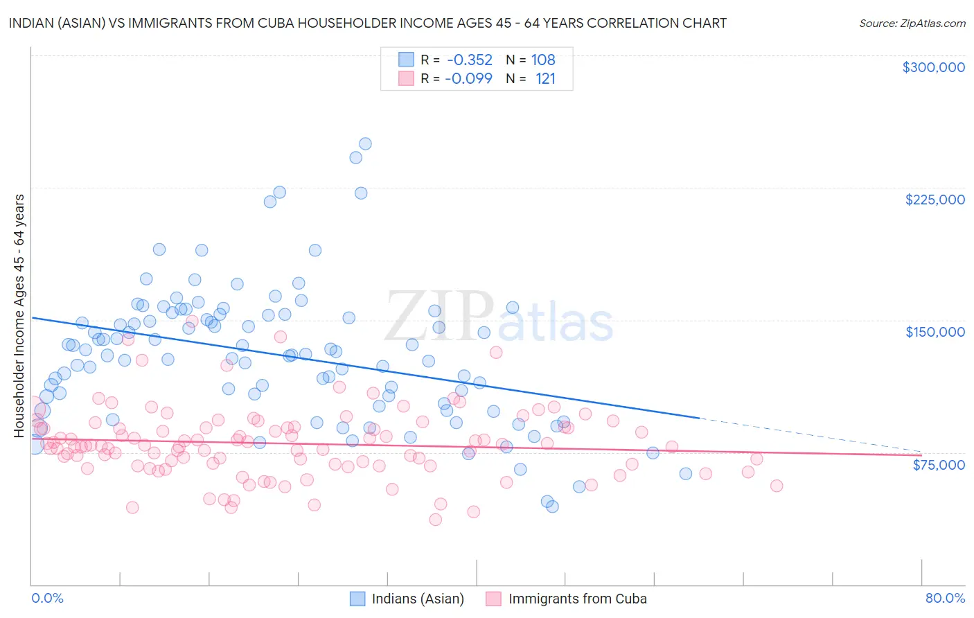 Indian (Asian) vs Immigrants from Cuba Householder Income Ages 45 - 64 years