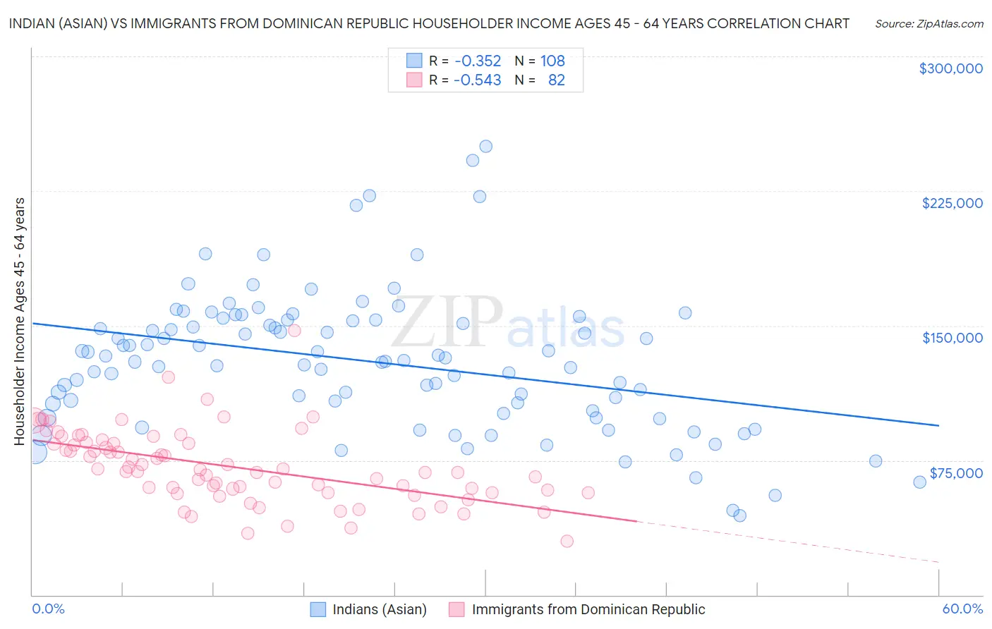 Indian (Asian) vs Immigrants from Dominican Republic Householder Income Ages 45 - 64 years