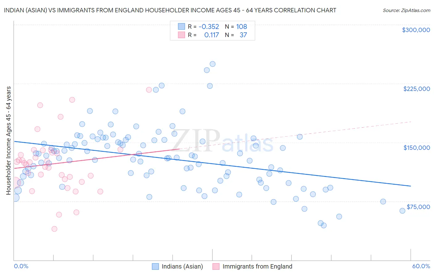 Indian (Asian) vs Immigrants from England Householder Income Ages 45 - 64 years