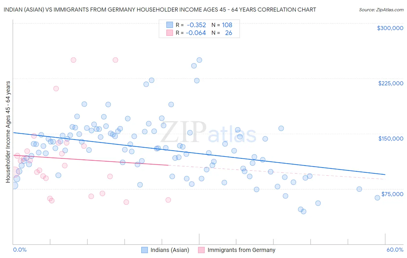 Indian (Asian) vs Immigrants from Germany Householder Income Ages 45 - 64 years