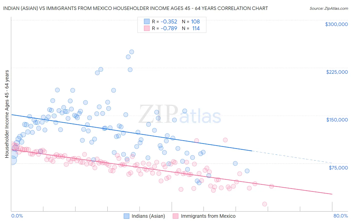 Indian (Asian) vs Immigrants from Mexico Householder Income Ages 45 - 64 years