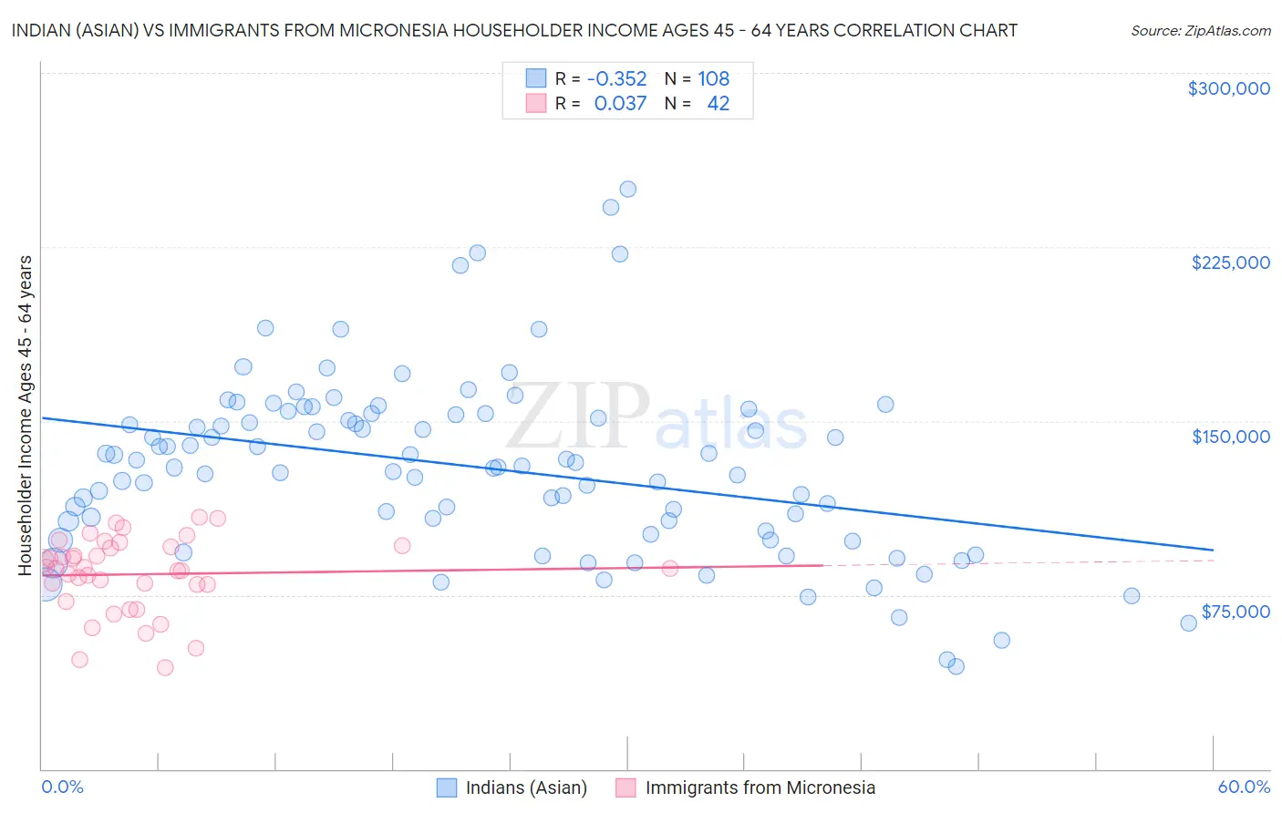 Indian (Asian) vs Immigrants from Micronesia Householder Income Ages 45 - 64 years