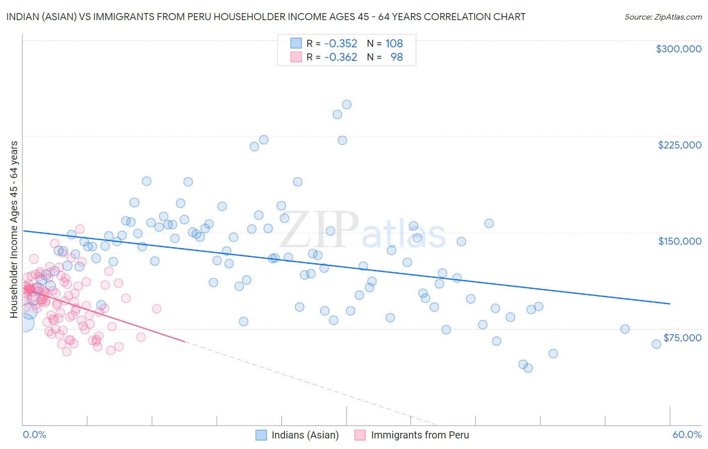 Indian (Asian) vs Immigrants from Peru Householder Income Ages 45 - 64 years