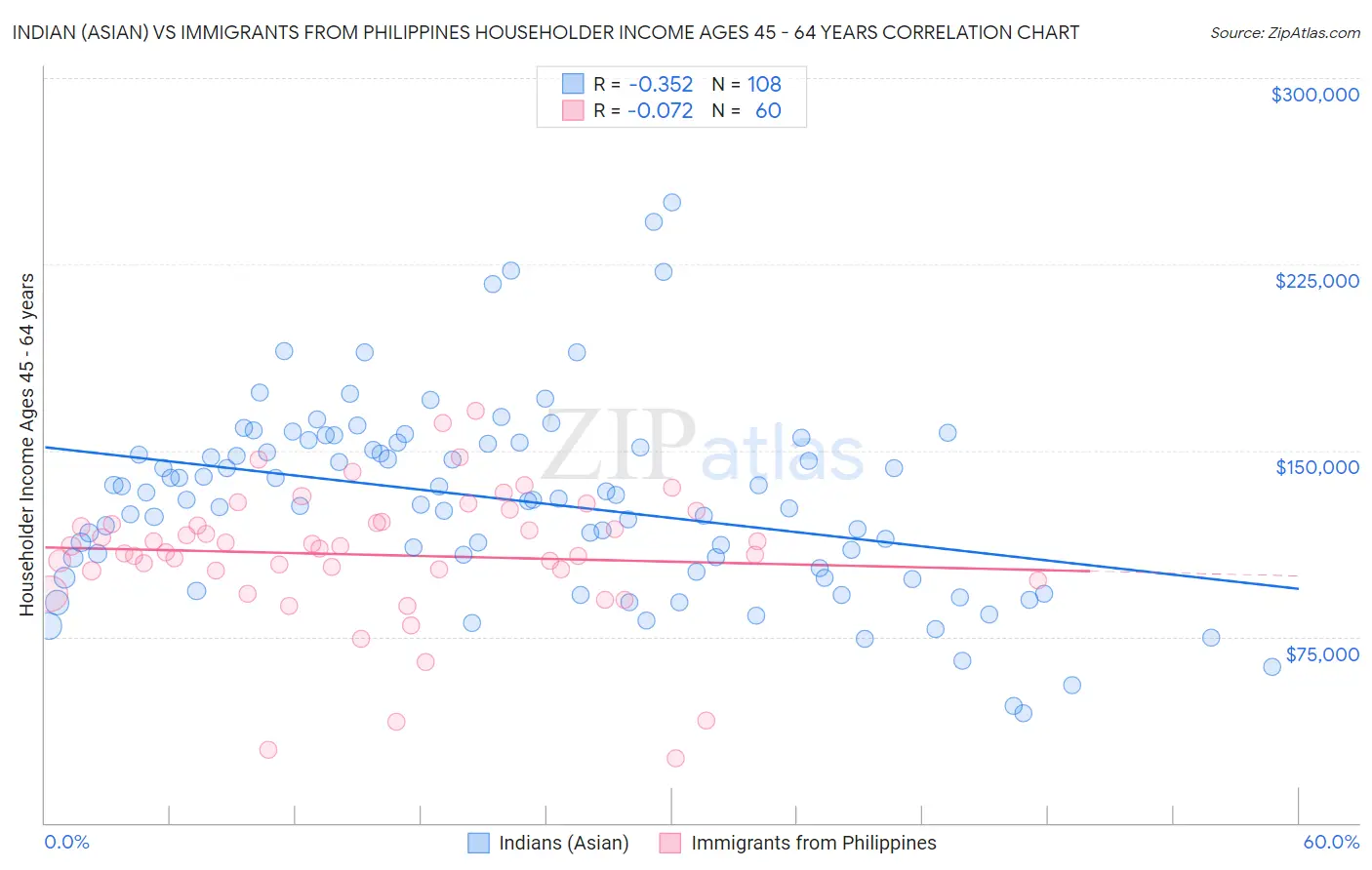 Indian (Asian) vs Immigrants from Philippines Householder Income Ages 45 - 64 years