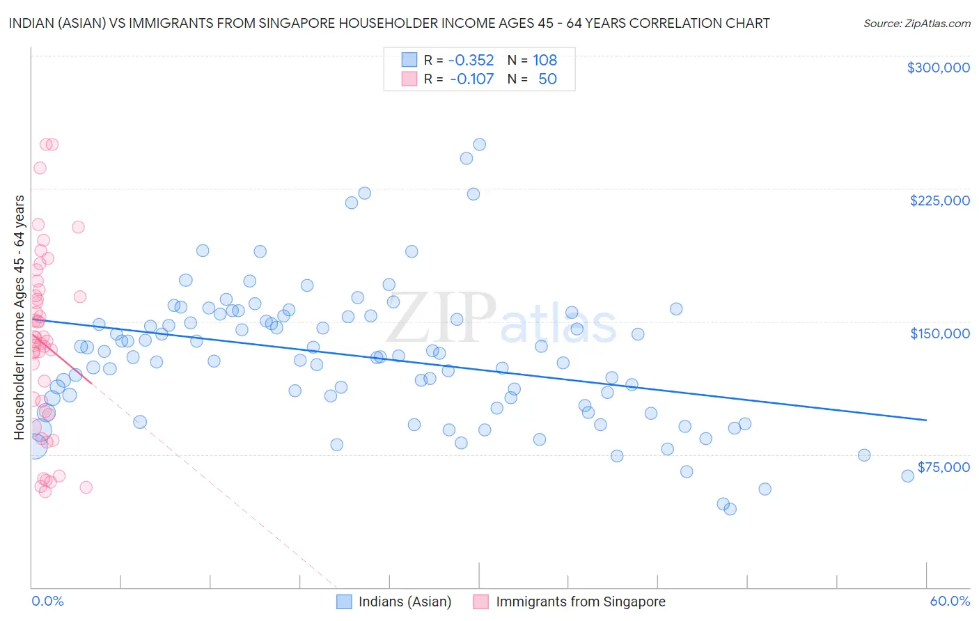 Indian (Asian) vs Immigrants from Singapore Householder Income Ages 45 - 64 years