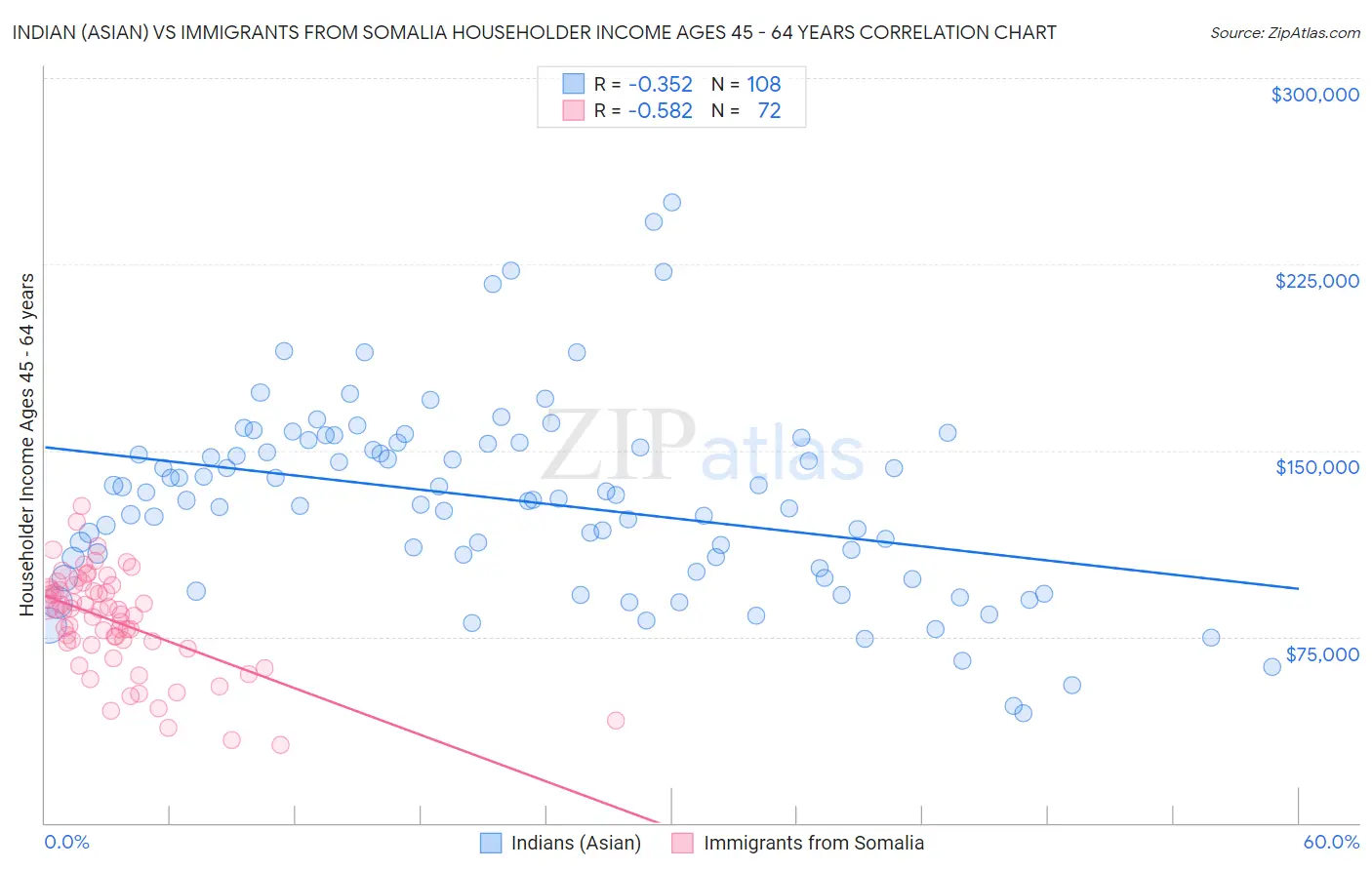 Indian (Asian) vs Immigrants from Somalia Householder Income Ages 45 - 64 years