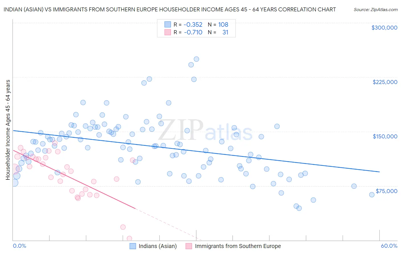 Indian (Asian) vs Immigrants from Southern Europe Householder Income Ages 45 - 64 years