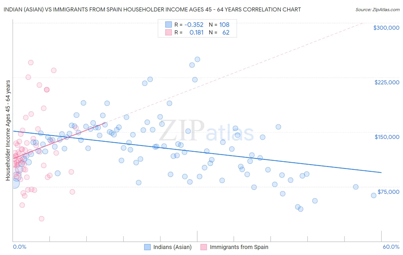 Indian (Asian) vs Immigrants from Spain Householder Income Ages 45 - 64 years