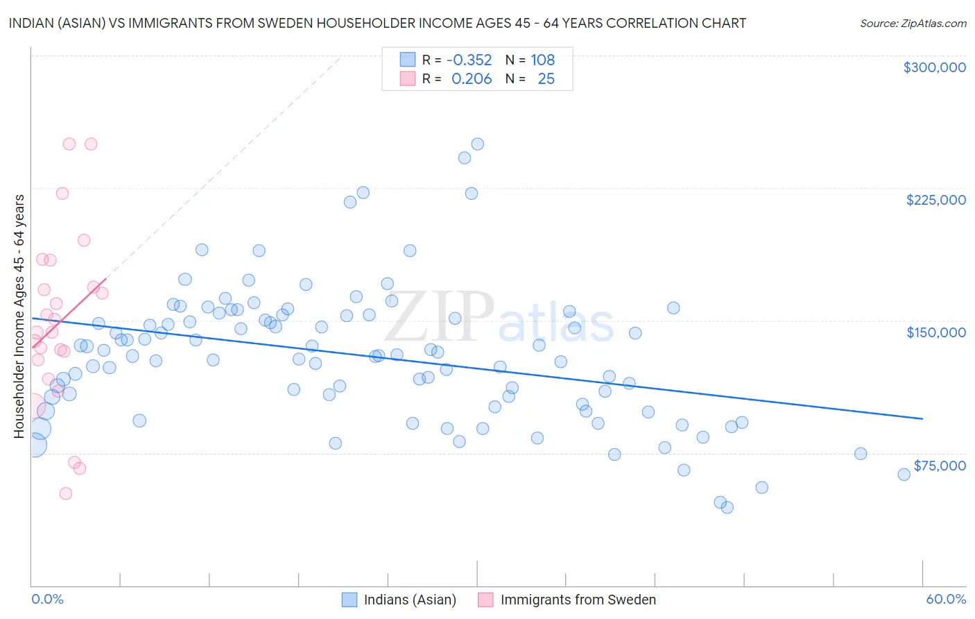 Indian (Asian) vs Immigrants from Sweden Householder Income Ages 45 - 64 years