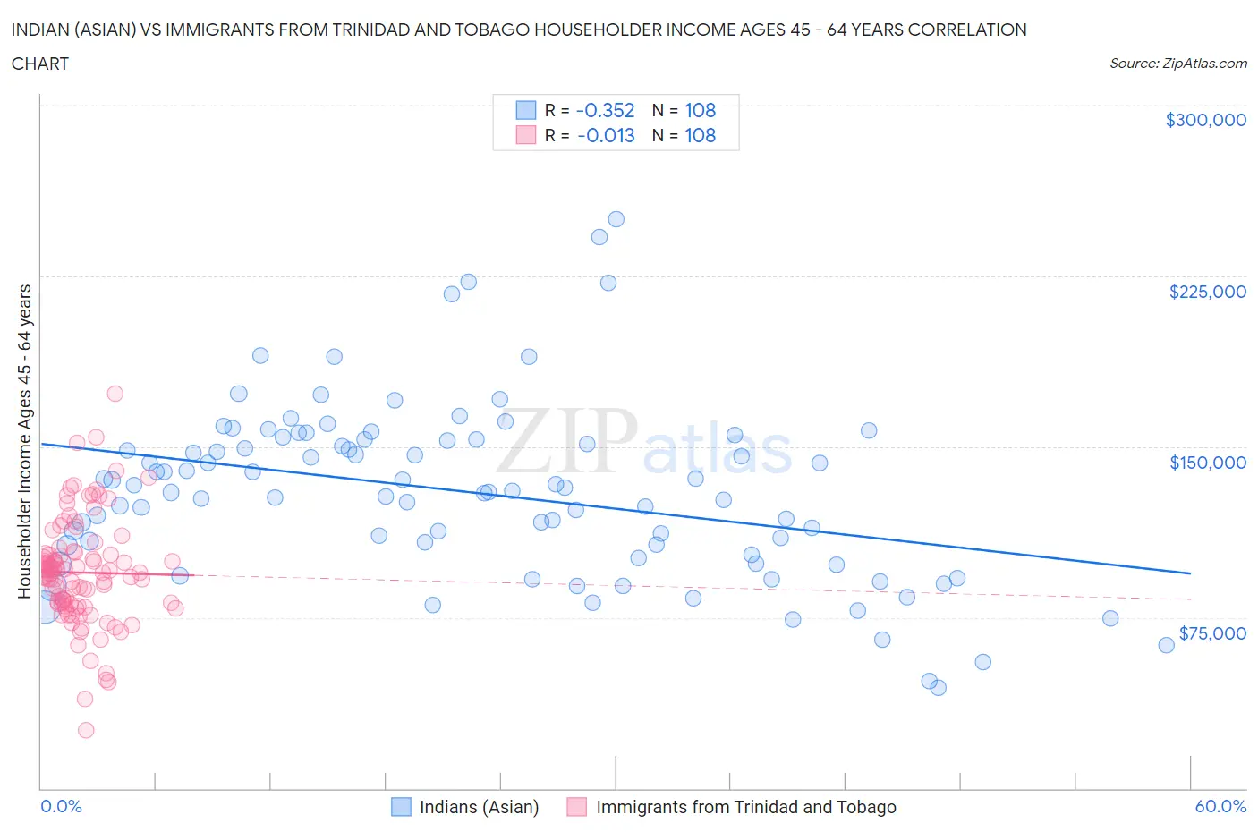 Indian (Asian) vs Immigrants from Trinidad and Tobago Householder Income Ages 45 - 64 years