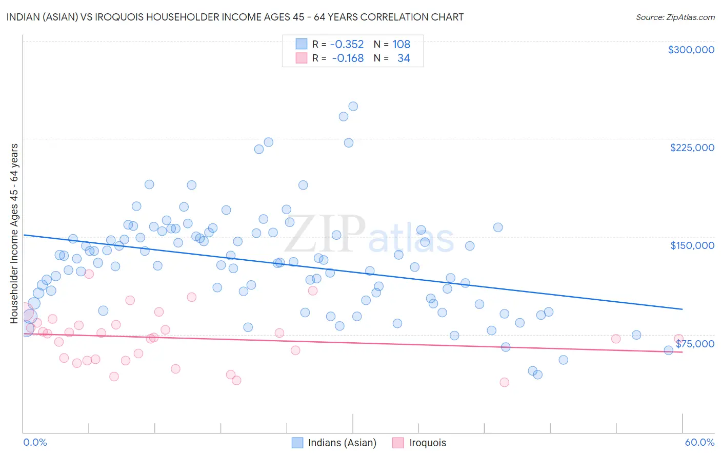 Indian (Asian) vs Iroquois Householder Income Ages 45 - 64 years