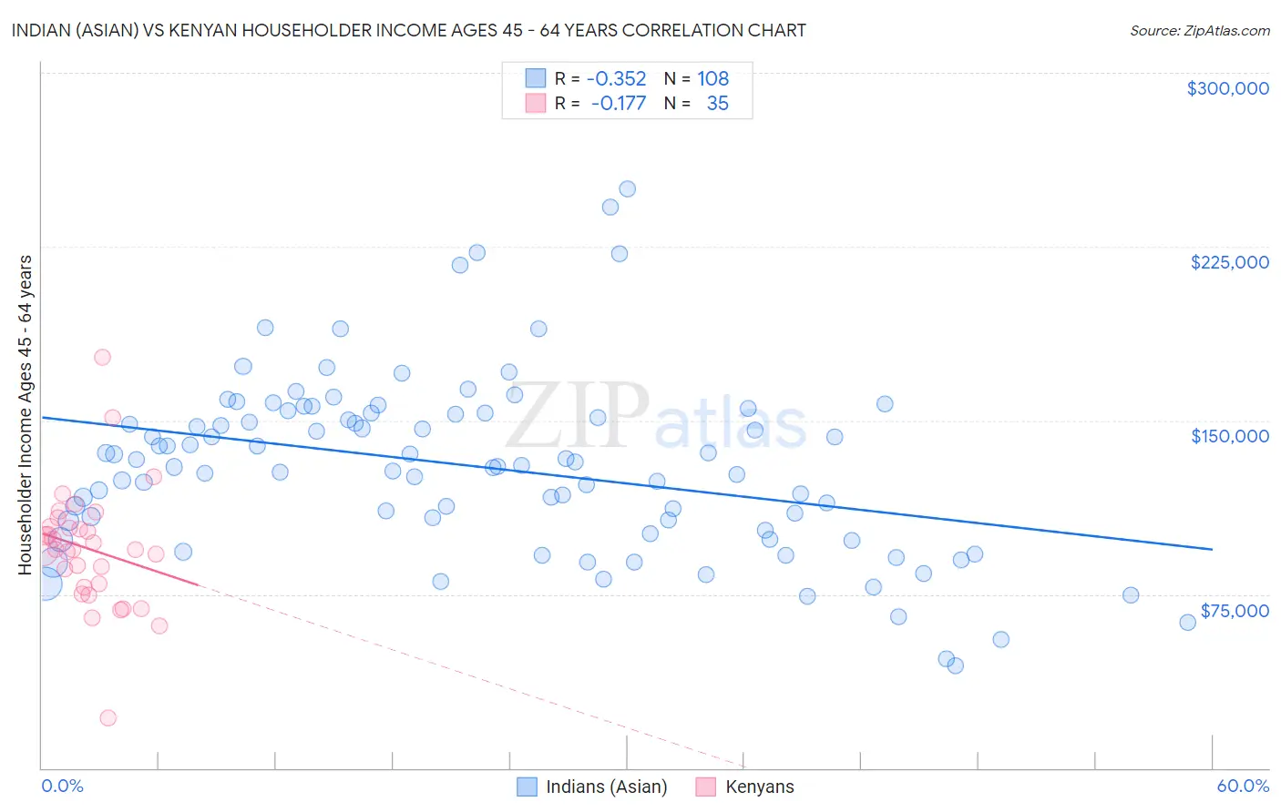 Indian (Asian) vs Kenyan Householder Income Ages 45 - 64 years