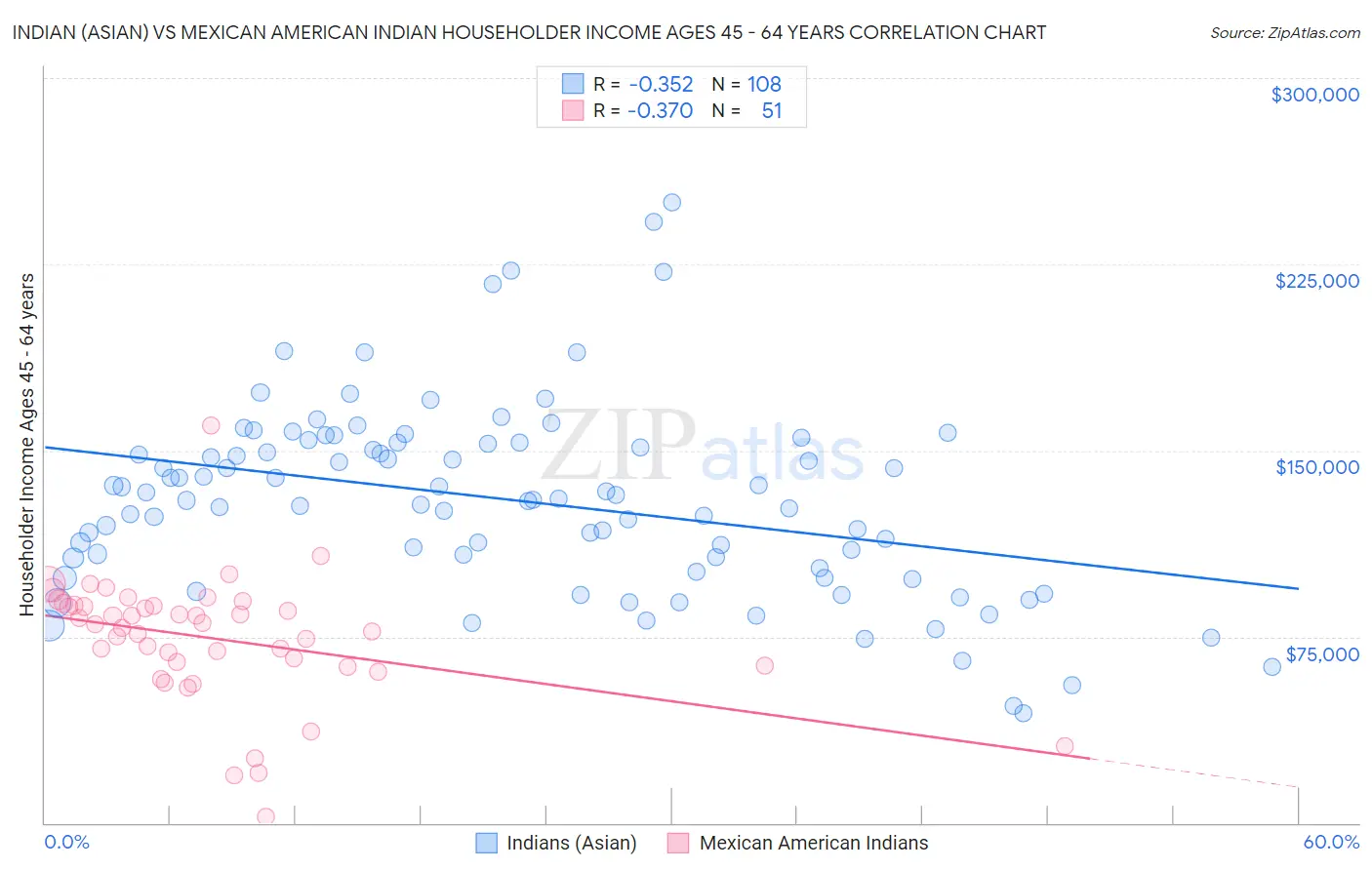 Indian (Asian) vs Mexican American Indian Householder Income Ages 45 - 64 years