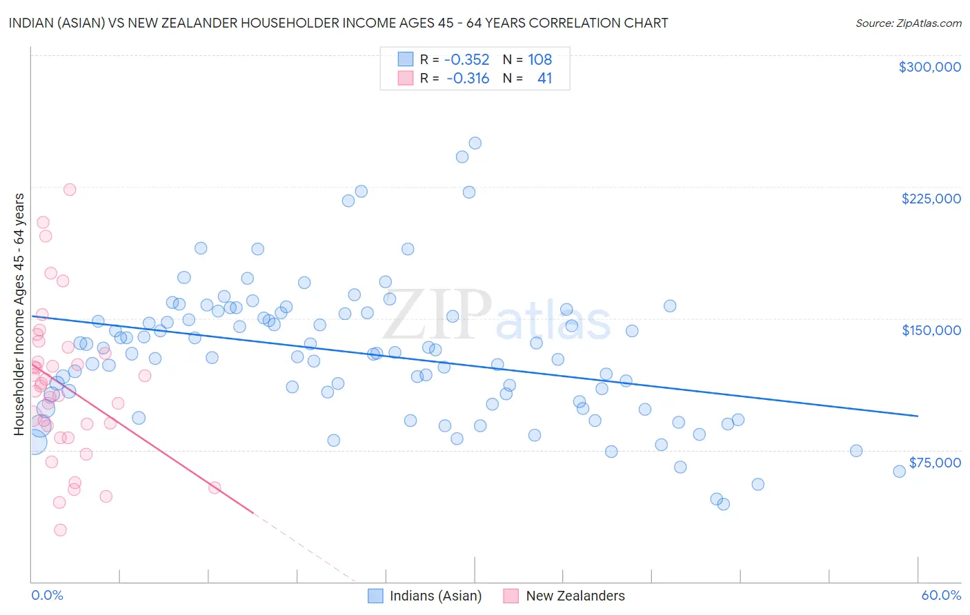 Indian (Asian) vs New Zealander Householder Income Ages 45 - 64 years