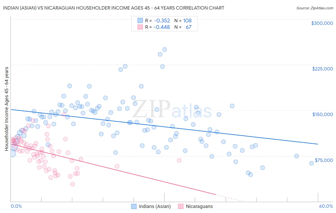 Indian (Asian) vs Nicaraguan Householder Income Ages 45 - 64 years