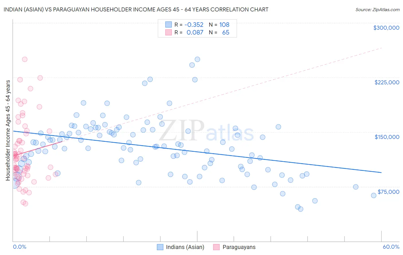 Indian (Asian) vs Paraguayan Householder Income Ages 45 - 64 years