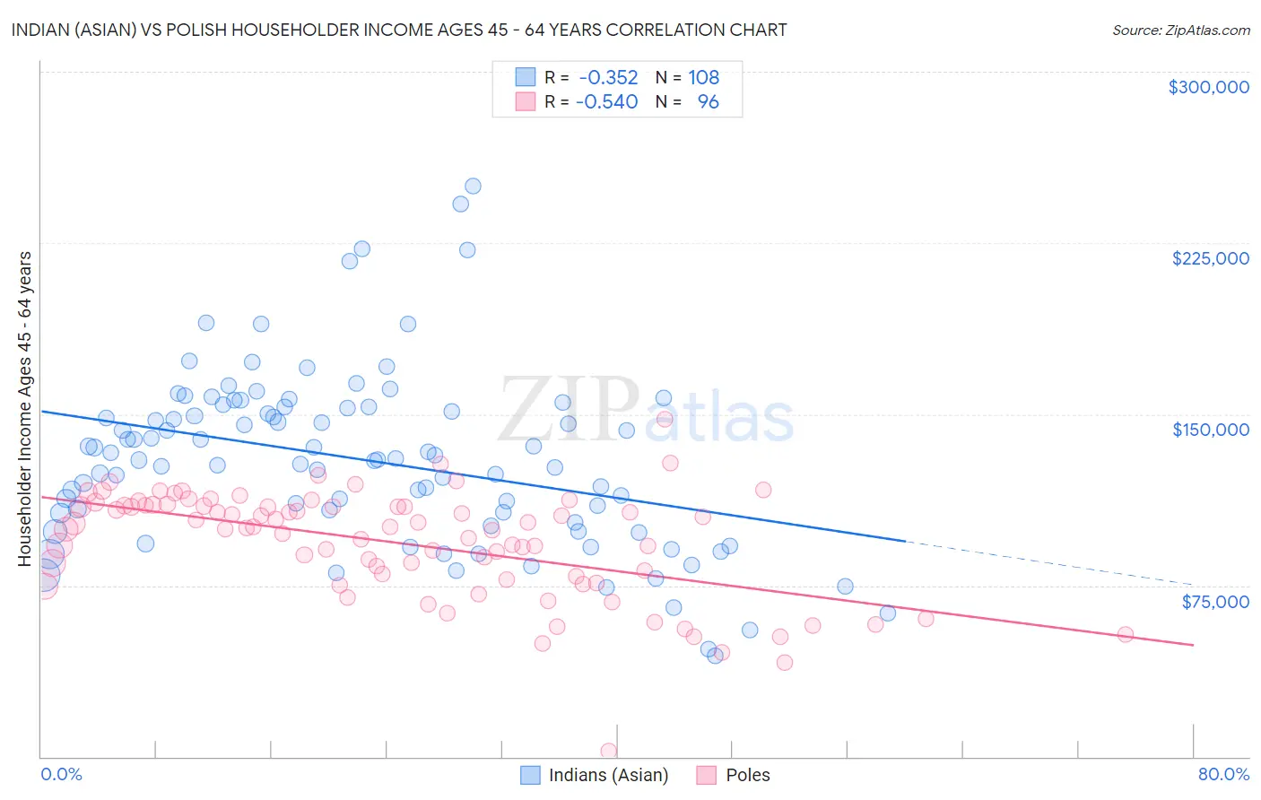 Indian (Asian) vs Polish Householder Income Ages 45 - 64 years