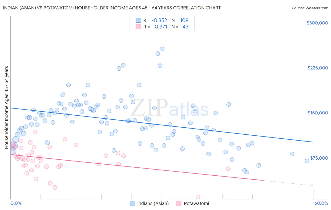 Indian (Asian) vs Potawatomi Householder Income Ages 45 - 64 years