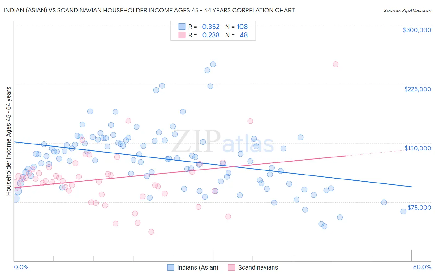 Indian (Asian) vs Scandinavian Householder Income Ages 45 - 64 years