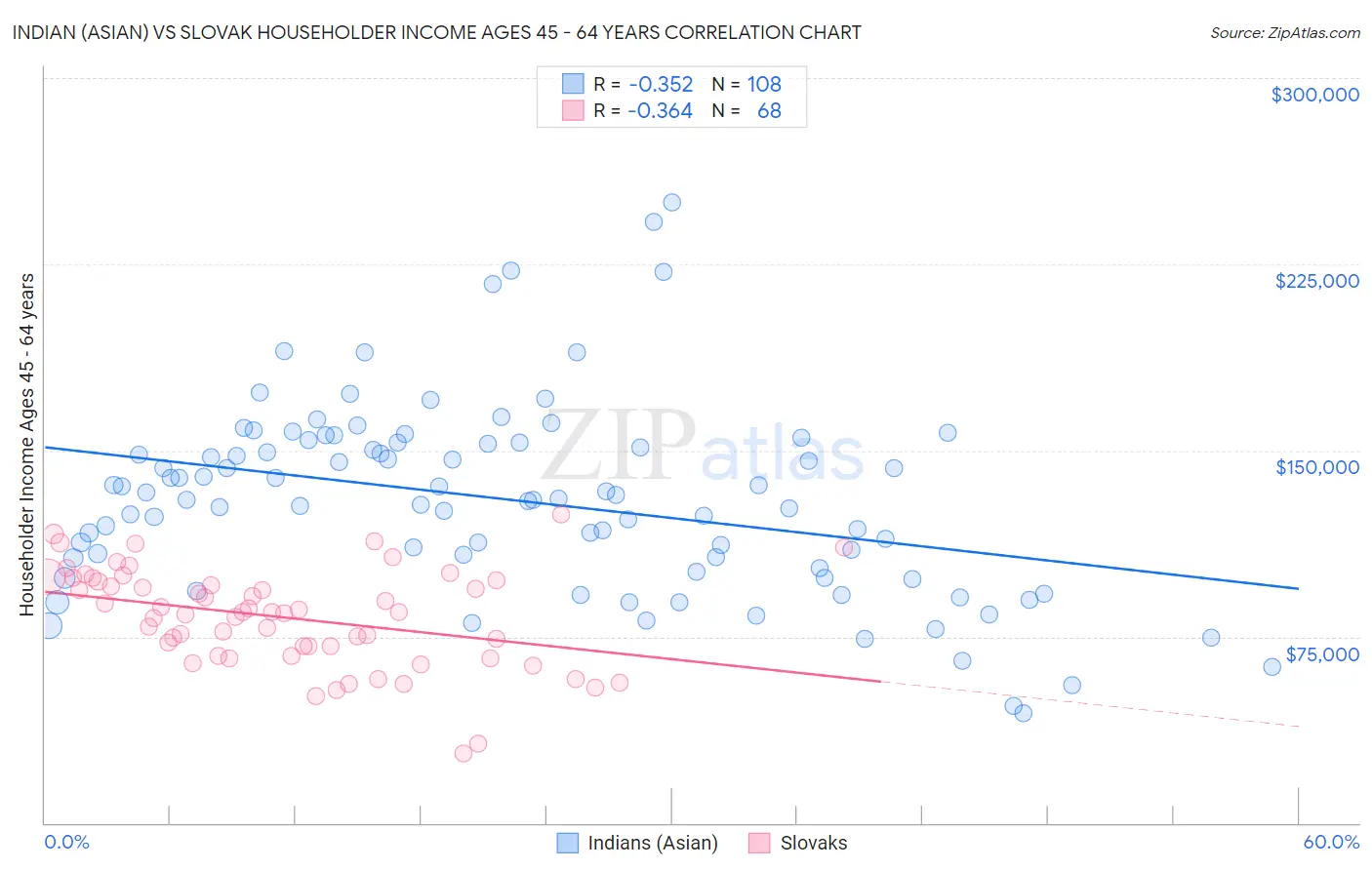 Indian (Asian) vs Slovak Householder Income Ages 45 - 64 years