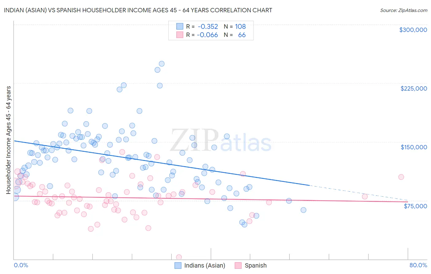 Indian (Asian) vs Spanish Householder Income Ages 45 - 64 years