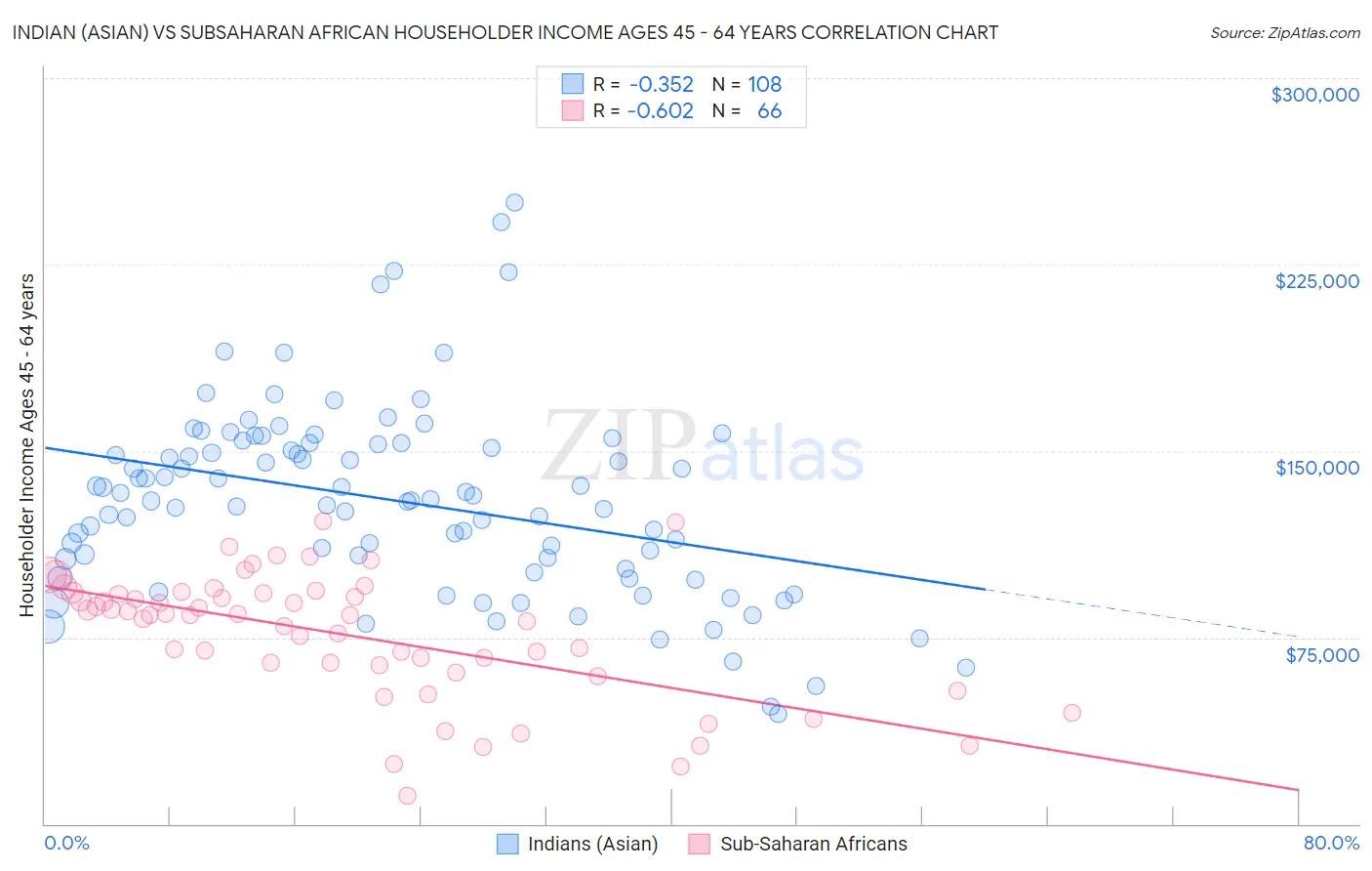 Indian (Asian) vs Subsaharan African Householder Income Ages 45 - 64 years