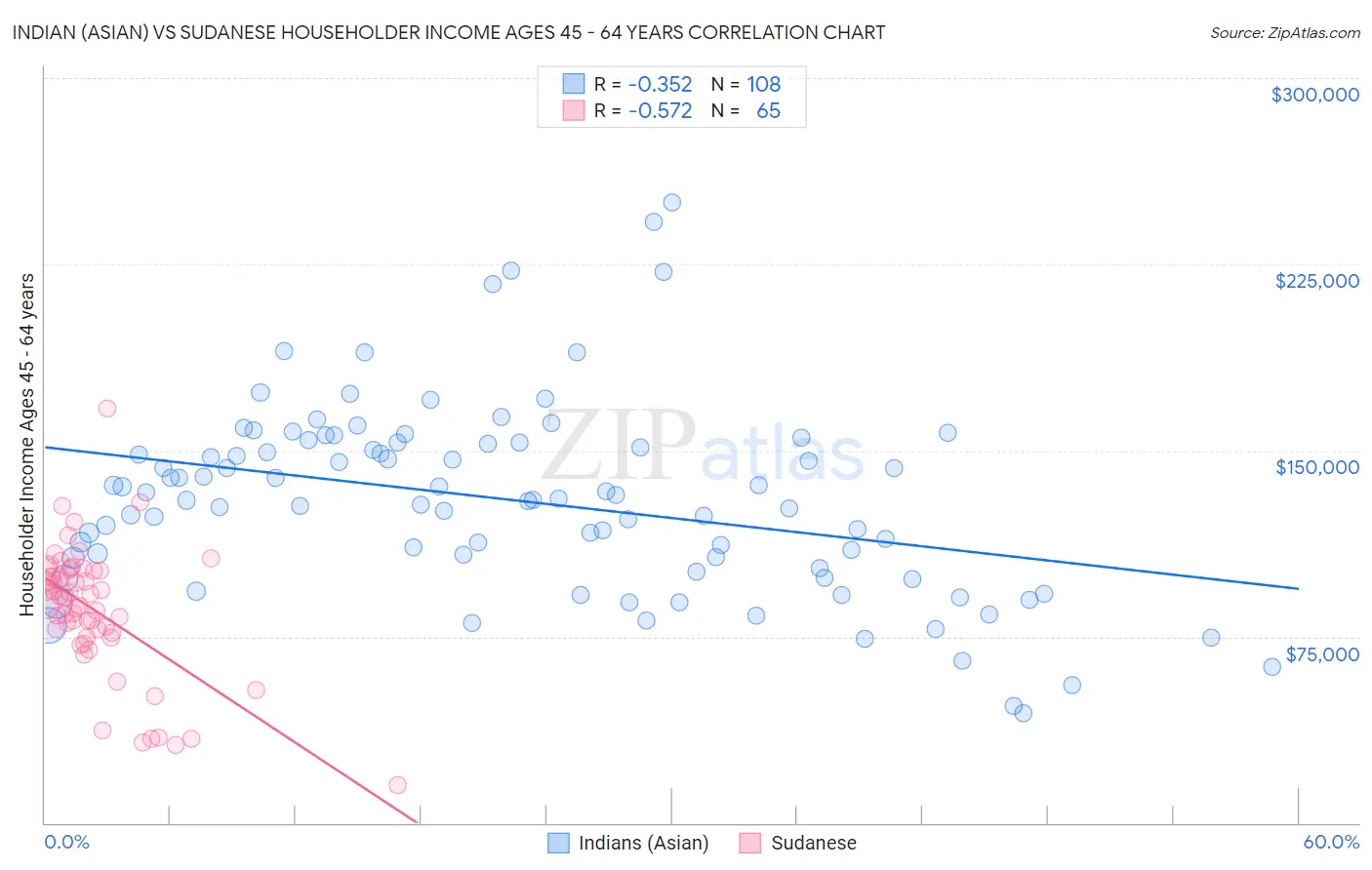 Indian (Asian) vs Sudanese Householder Income Ages 45 - 64 years