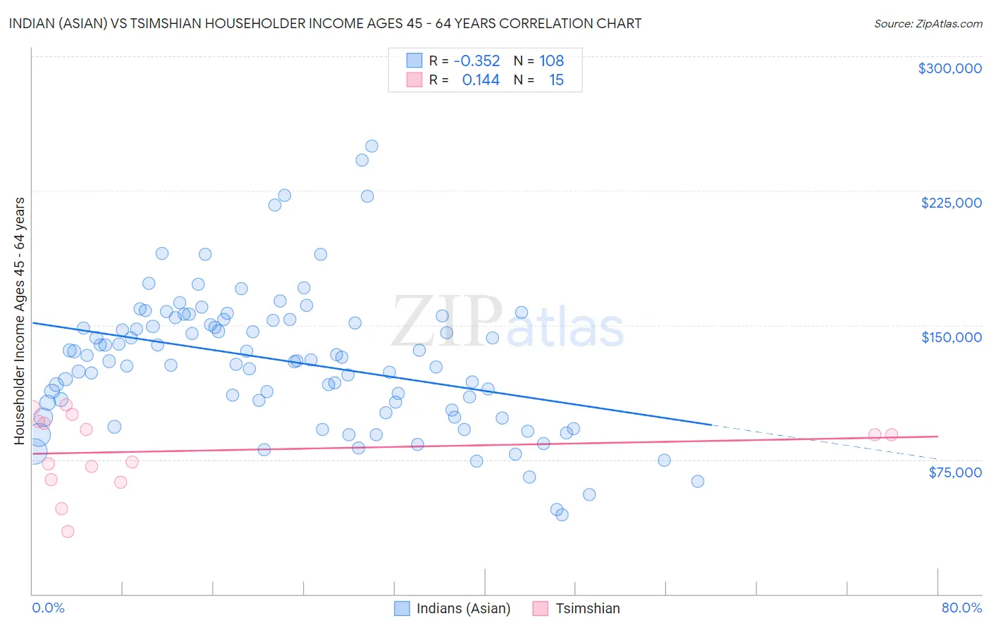 Indian (Asian) vs Tsimshian Householder Income Ages 45 - 64 years