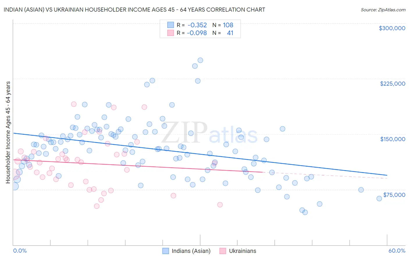 Indian (Asian) vs Ukrainian Householder Income Ages 45 - 64 years