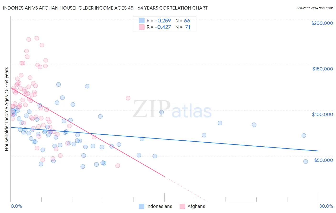 Indonesian vs Afghan Householder Income Ages 45 - 64 years