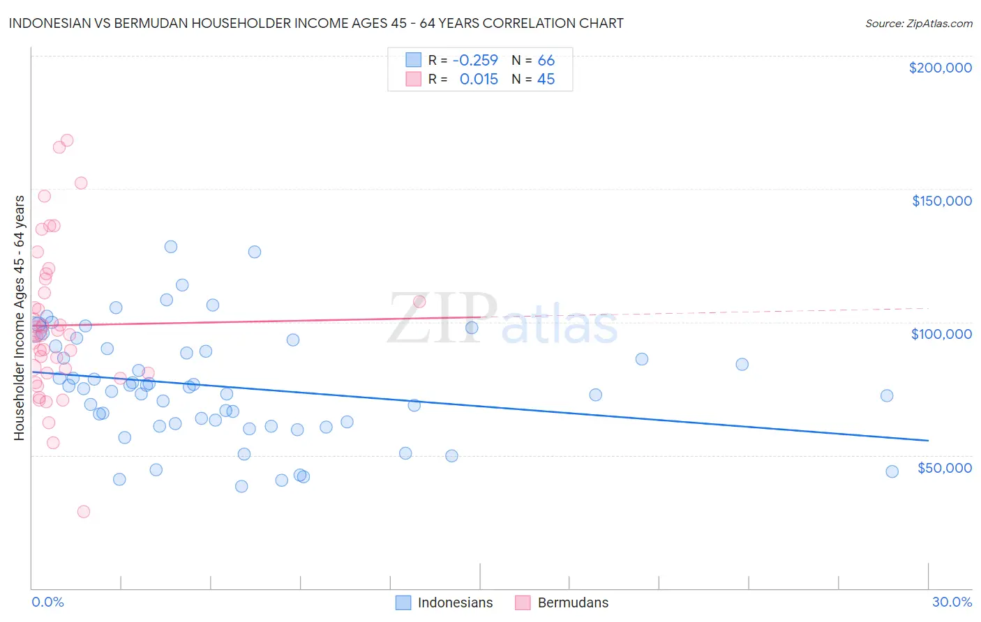 Indonesian vs Bermudan Householder Income Ages 45 - 64 years