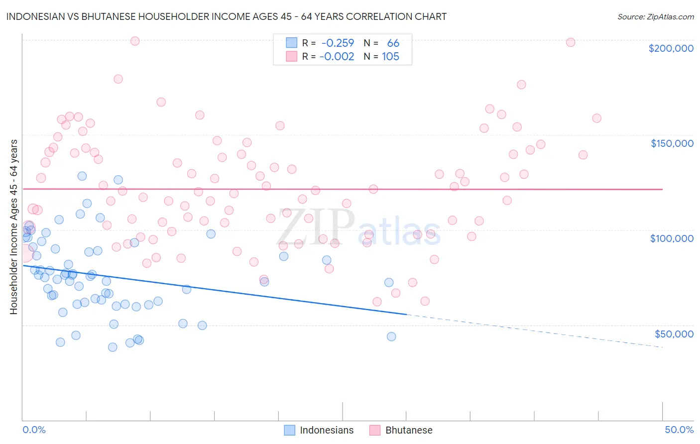 Indonesian vs Bhutanese Householder Income Ages 45 - 64 years