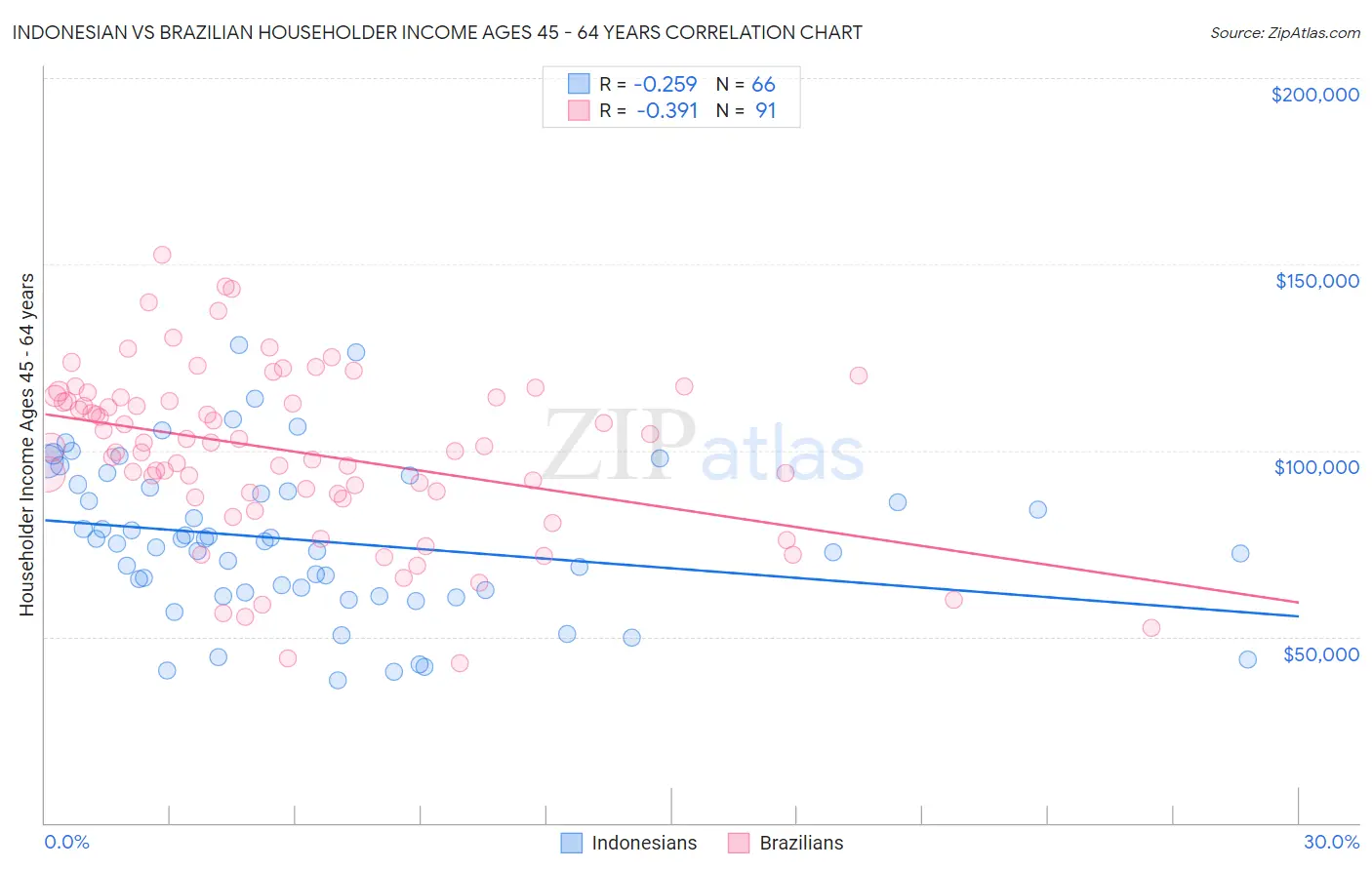 Indonesian vs Brazilian Householder Income Ages 45 - 64 years