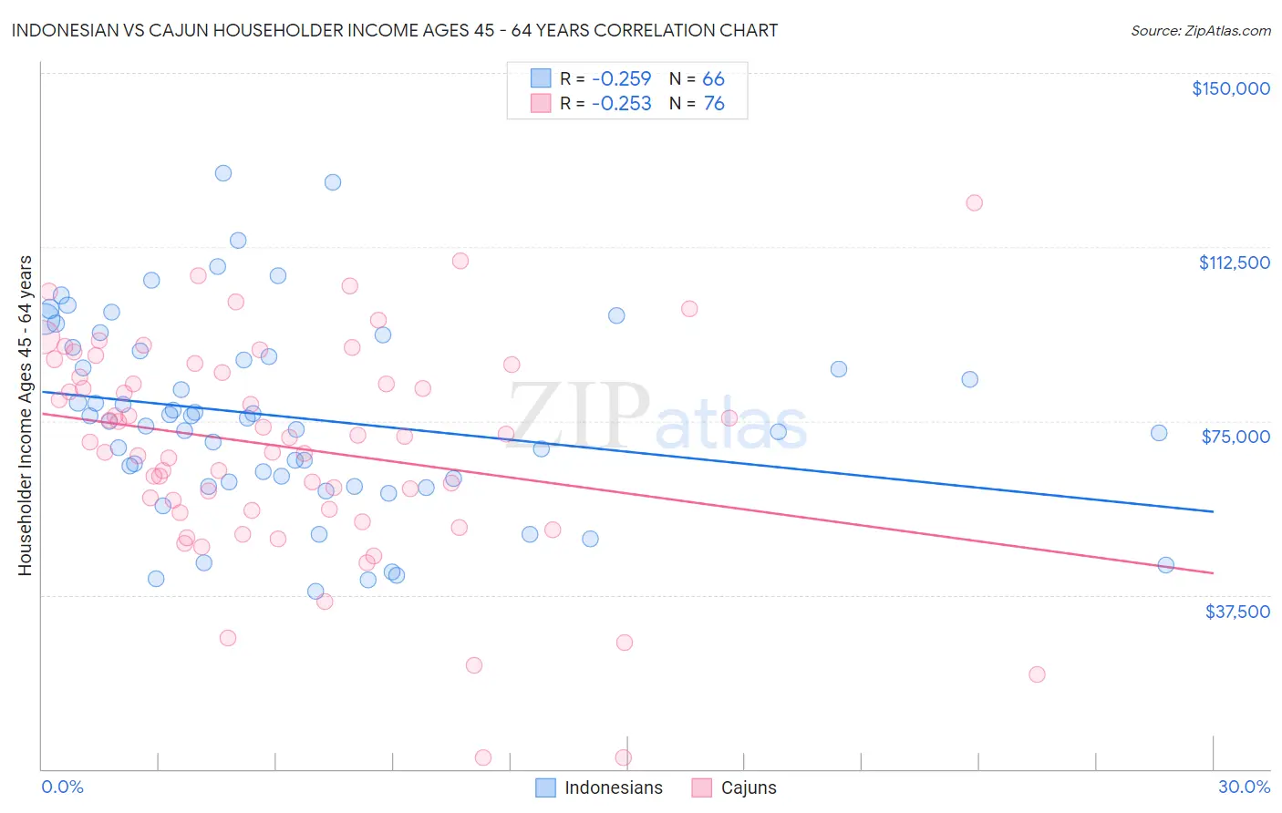 Indonesian vs Cajun Householder Income Ages 45 - 64 years