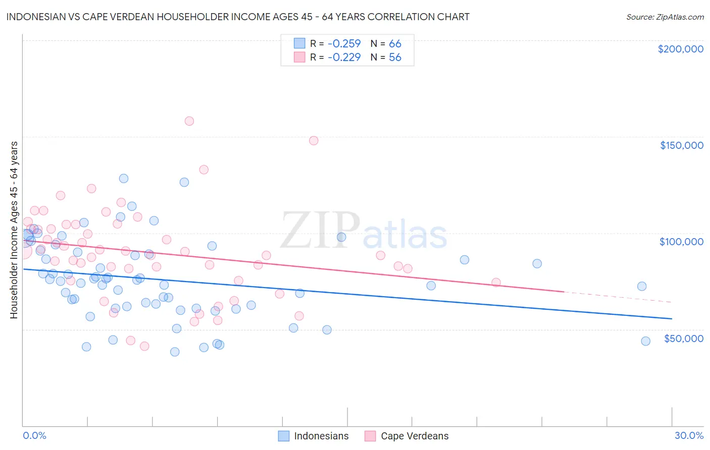 Indonesian vs Cape Verdean Householder Income Ages 45 - 64 years