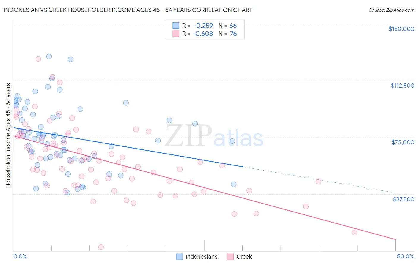 Indonesian vs Creek Householder Income Ages 45 - 64 years