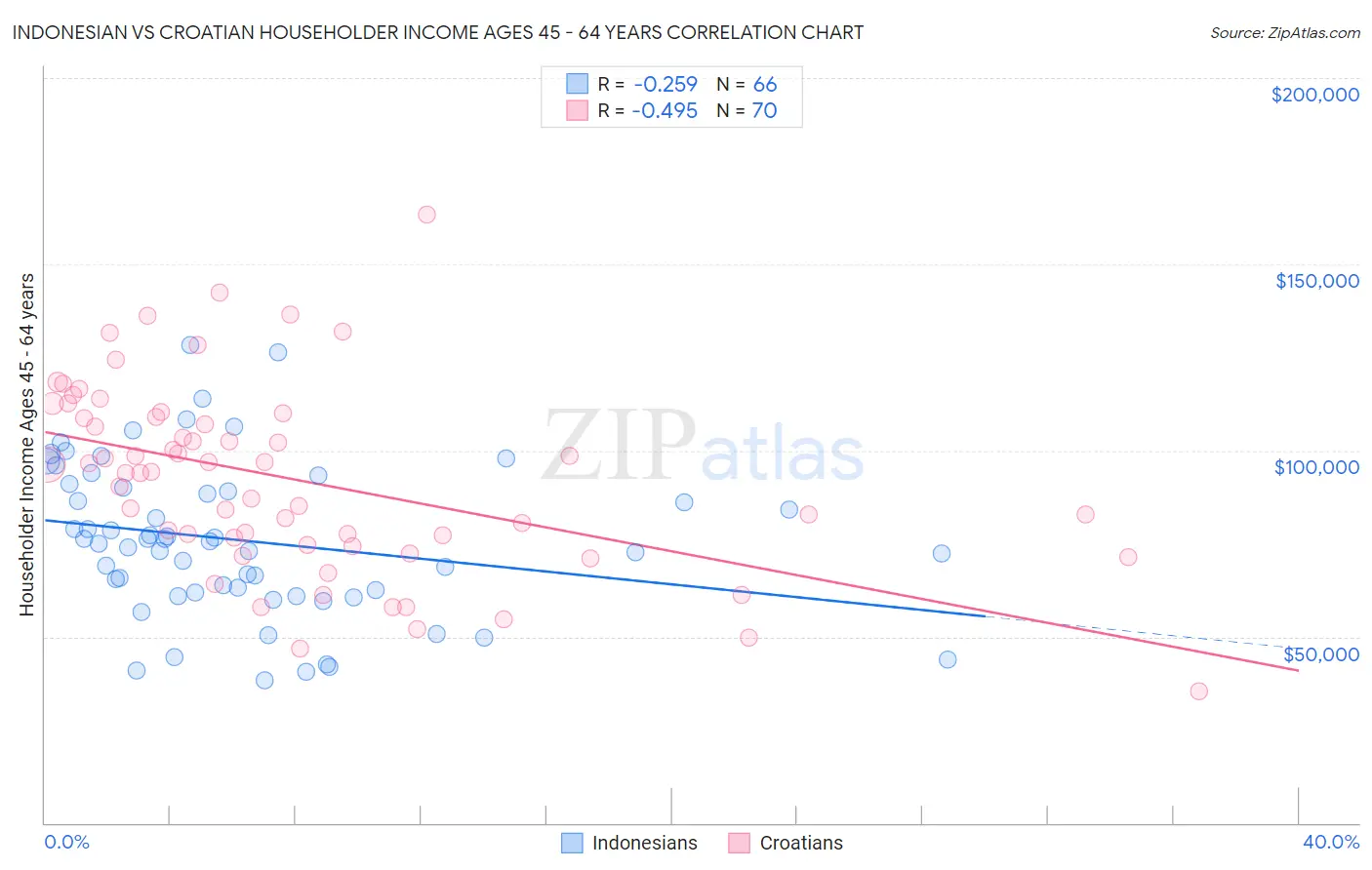 Indonesian vs Croatian Householder Income Ages 45 - 64 years