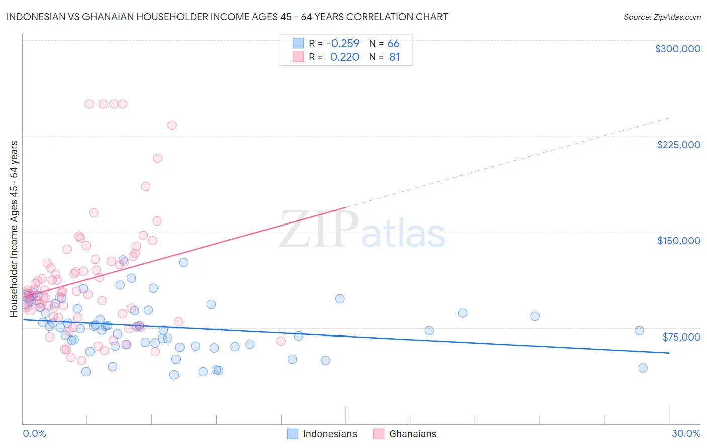 Indonesian vs Ghanaian Householder Income Ages 45 - 64 years